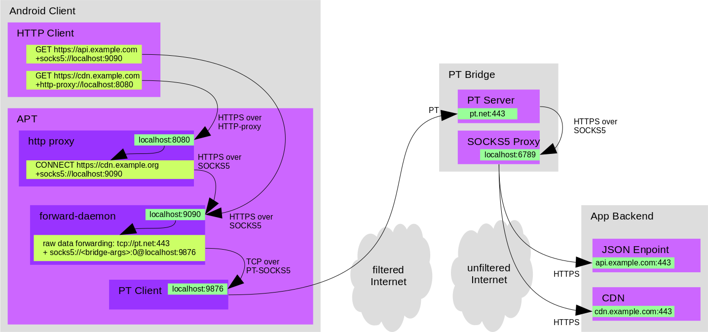 Schematic overview of establishing a PT connection used