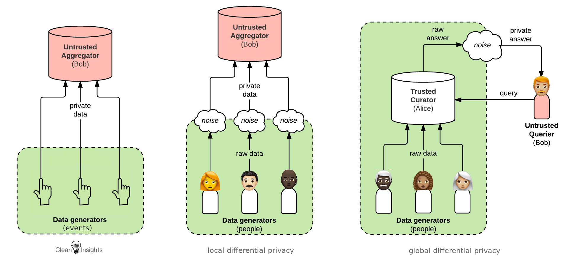 Clean Insights vs differential privacy